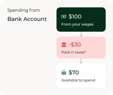 Bank account spending example showing taxes deducted from $100
