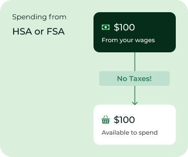 HSA or FSA spending example showing $100 available with no taxes